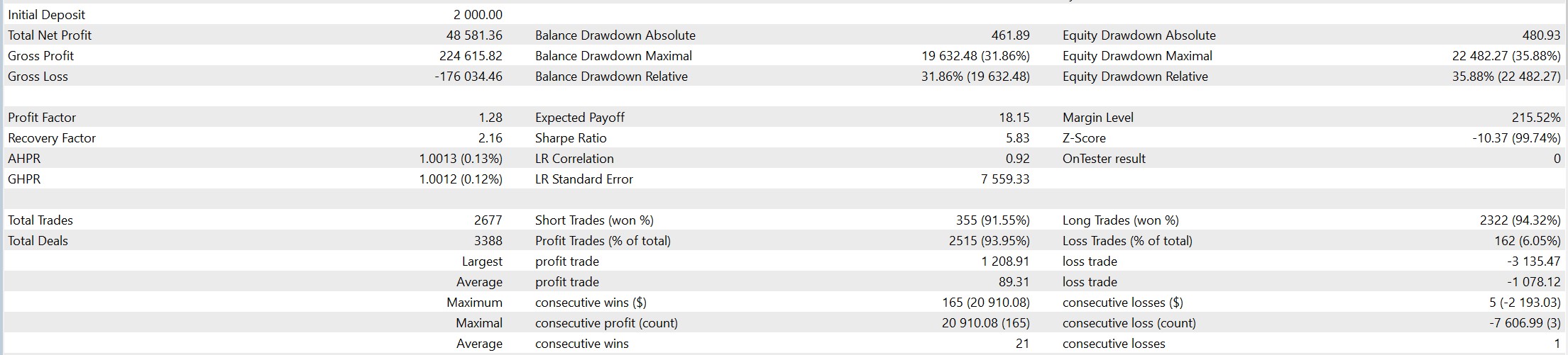 Gold Whale Empire Aggressive risk profile Strategy Tester results showing +2,429% return with 31.86% max drawdown on $2,000 XAUUSD account