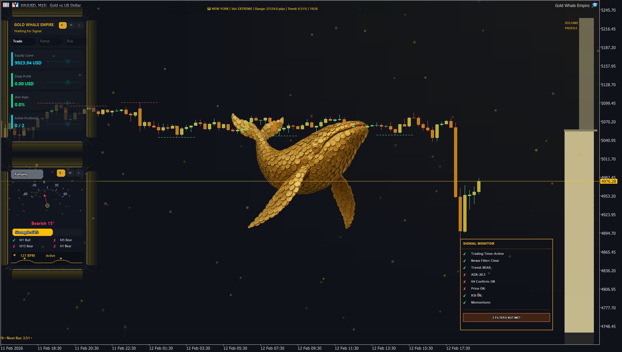 Gold Whale Empire EA running on XAUUSD M15 chart in MetaTrader 5, showing the Neon Panel, Trend Compass, Signal Monitor, and all visual components
